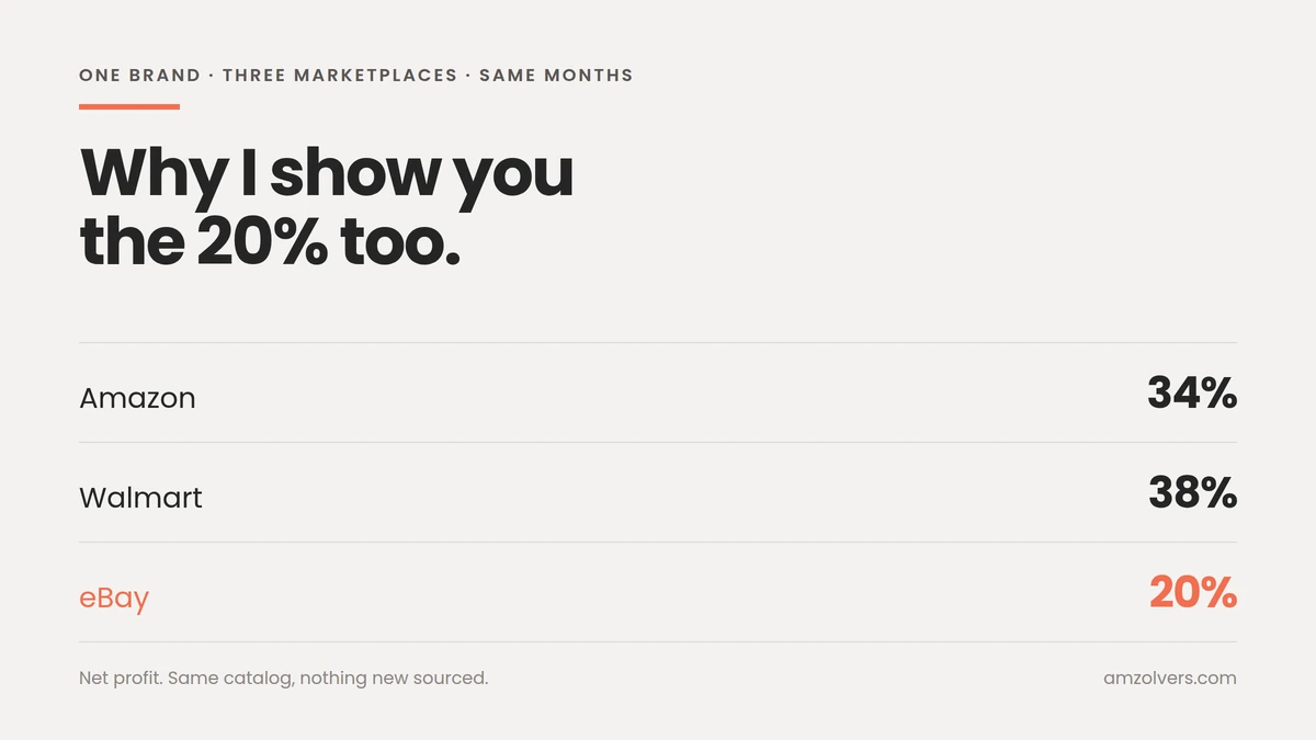 Net profit by marketplace over the same months: Amazon 34%, Walmart 38%, eBay 20%.