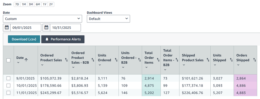 Amazon ordered product sales by month: $105,072.39 in September, $178,590.66 in October, $243,299.67 in November.