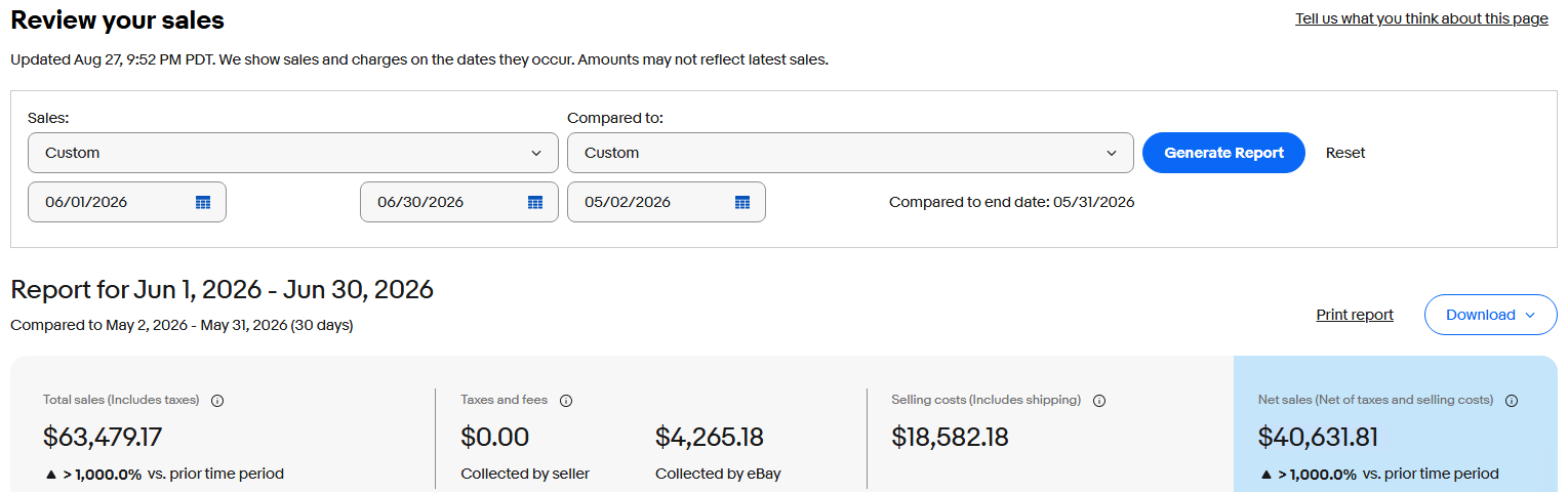 eBay Seller Hub sales report for June 2026: $63,479.17 total sales, $4,265.18 in taxes and fees collected by eBay, $18,582.18 in selling costs including shipping, $40,631.81 net sales.