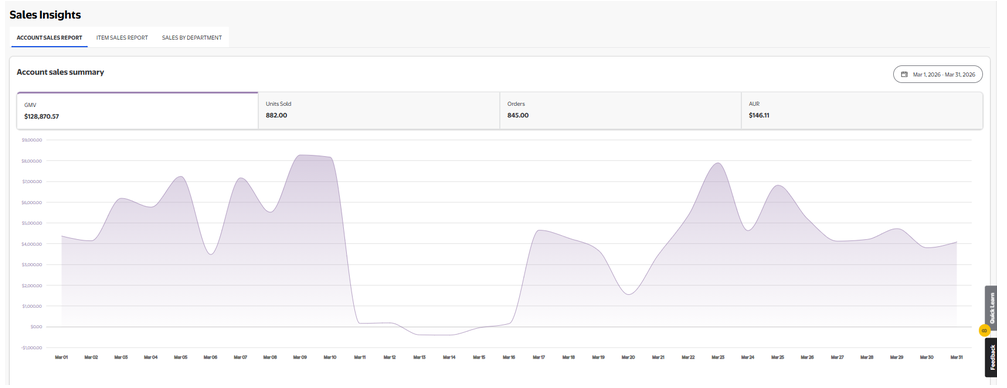 Walmart account sales summary for March showing $128,870.37 GMV across 845 orders.