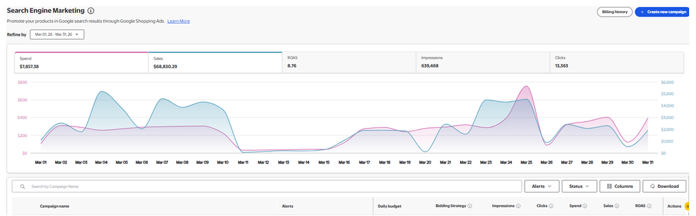 Walmart search engine marketing report for March: $7,857.38 spend, $68,830.29 sales, 8.76 ROAS, 639,468 impressions, 13,363 clicks.